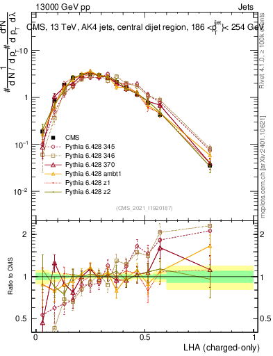 Plot of j.lha.c in 13000 GeV pp collisions
