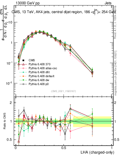 Plot of j.lha.c in 13000 GeV pp collisions
