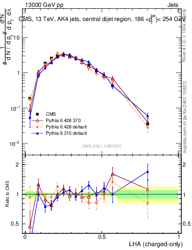 Plot of j.lha.c in 13000 GeV pp collisions