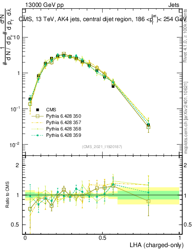 Plot of j.lha.c in 13000 GeV pp collisions