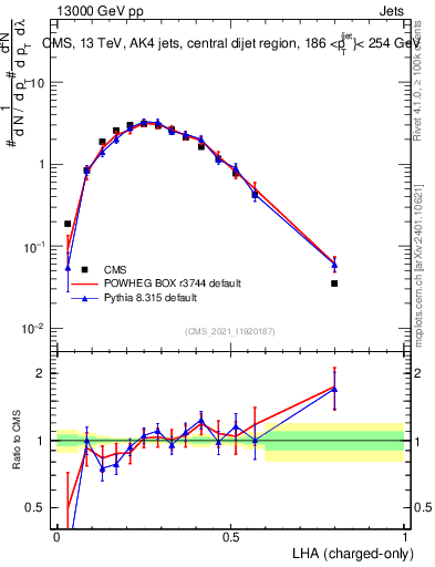 Plot of j.lha.c in 13000 GeV pp collisions