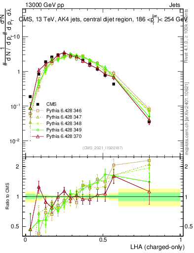 Plot of j.lha.c in 13000 GeV pp collisions