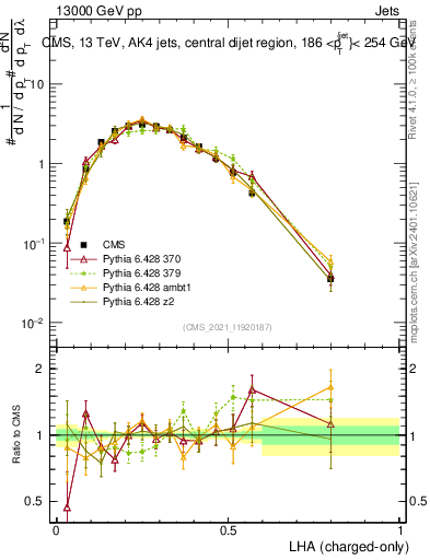 Plot of j.lha.c in 13000 GeV pp collisions