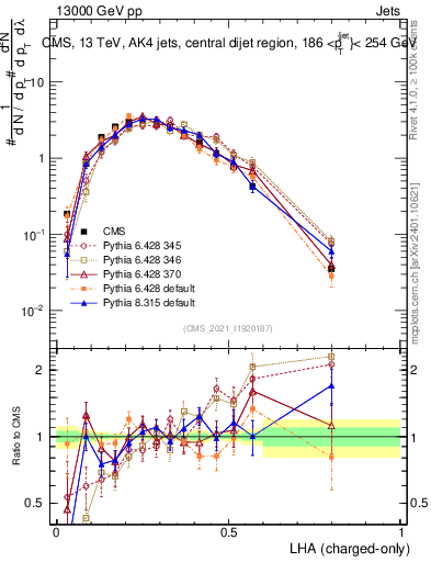 Plot of j.lha.c in 13000 GeV pp collisions