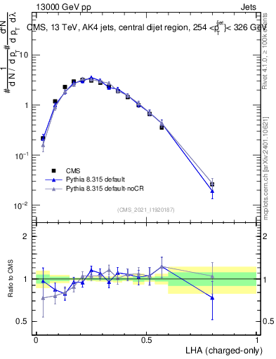 Plot of j.lha.c in 13000 GeV pp collisions