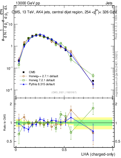 Plot of j.lha.c in 13000 GeV pp collisions