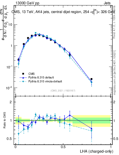 Plot of j.lha.c in 13000 GeV pp collisions