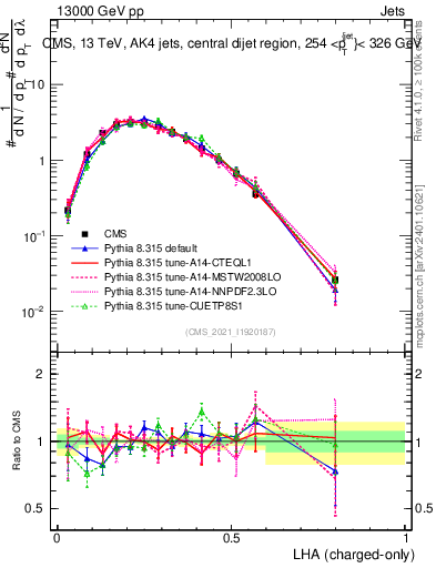 Plot of j.lha.c in 13000 GeV pp collisions