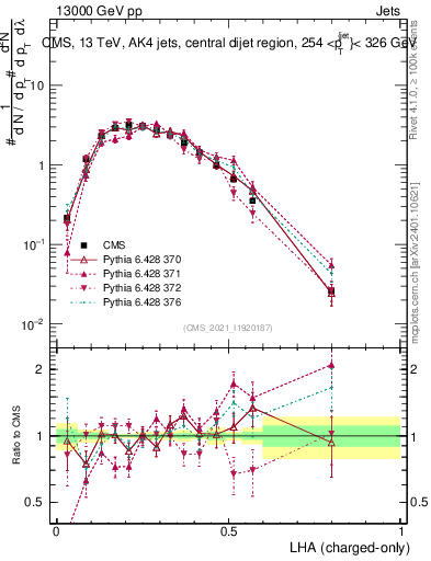 Plot of j.lha.c in 13000 GeV pp collisions