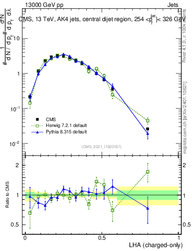 Plot of j.lha.c in 13000 GeV pp collisions