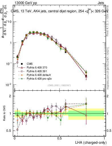 Plot of j.lha.c in 13000 GeV pp collisions