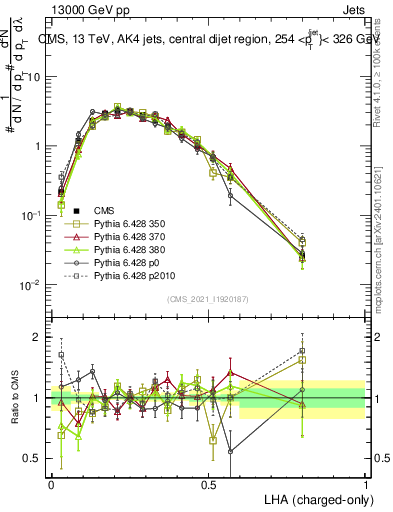 Plot of j.lha.c in 13000 GeV pp collisions