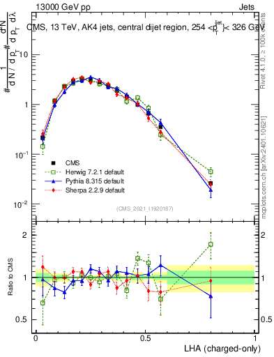 Plot of j.lha.c in 13000 GeV pp collisions