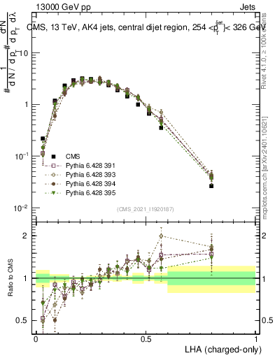Plot of j.lha.c in 13000 GeV pp collisions