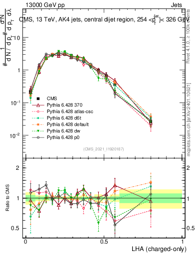 Plot of j.lha.c in 13000 GeV pp collisions