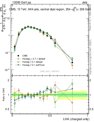 Plot of j.lha.c in 13000 GeV pp collisions