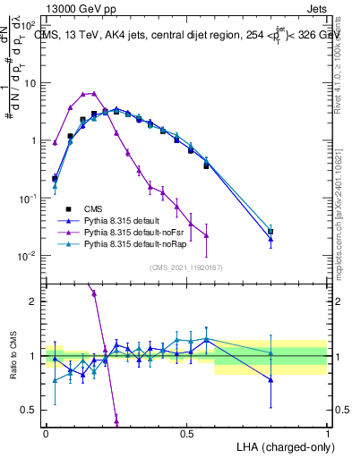 Plot of j.lha.c in 13000 GeV pp collisions