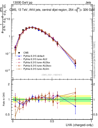 Plot of j.lha.c in 13000 GeV pp collisions