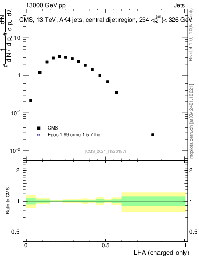 Plot of j.lha.c in 13000 GeV pp collisions