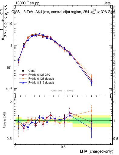 Plot of j.lha.c in 13000 GeV pp collisions