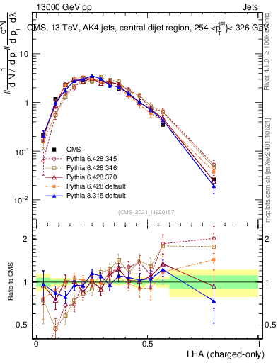 Plot of j.lha.c in 13000 GeV pp collisions