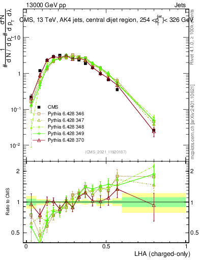 Plot of j.lha.c in 13000 GeV pp collisions