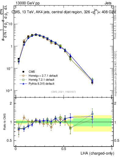 Plot of j.lha.c in 13000 GeV pp collisions