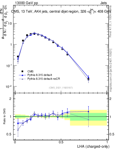 Plot of j.lha.c in 13000 GeV pp collisions
