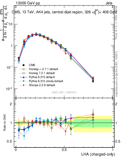 Plot of j.lha.c in 13000 GeV pp collisions