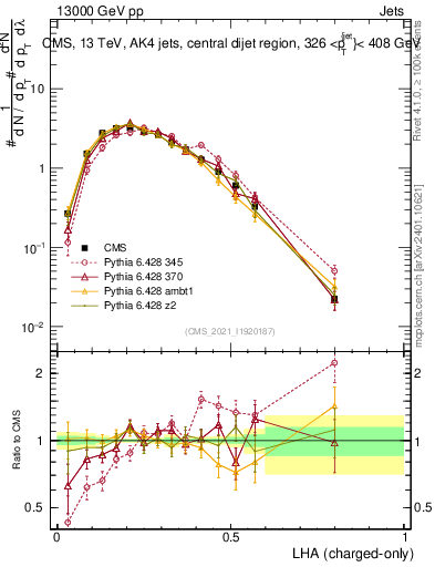 Plot of j.lha.c in 13000 GeV pp collisions