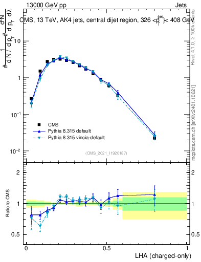 Plot of j.lha.c in 13000 GeV pp collisions