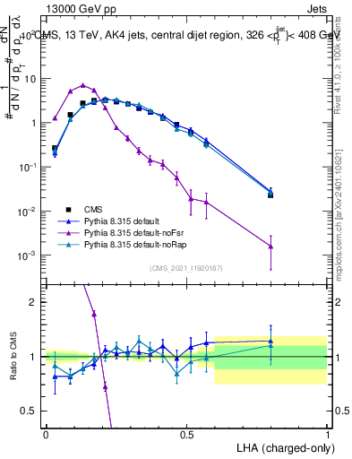 Plot of j.lha.c in 13000 GeV pp collisions