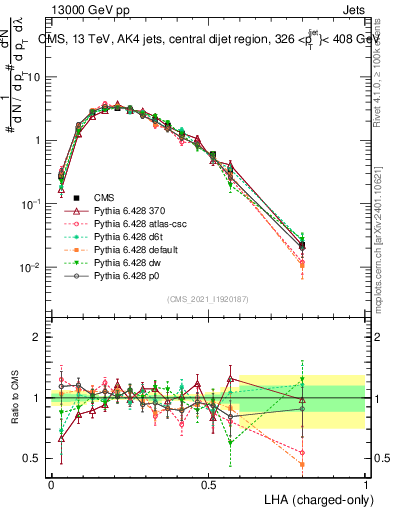 Plot of j.lha.c in 13000 GeV pp collisions