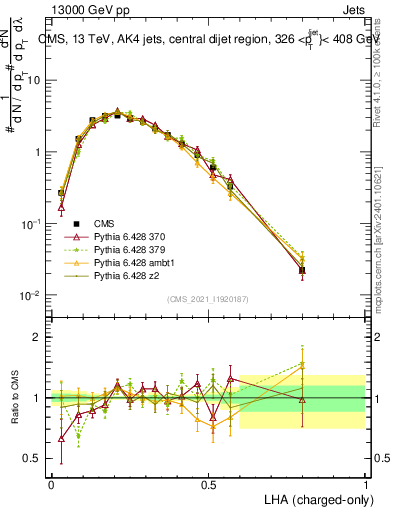 Plot of j.lha.c in 13000 GeV pp collisions