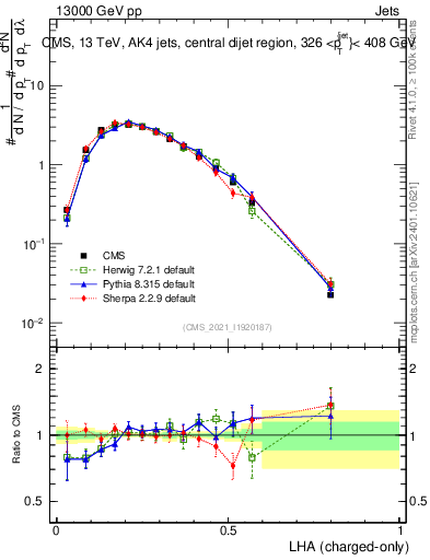 Plot of j.lha.c in 13000 GeV pp collisions