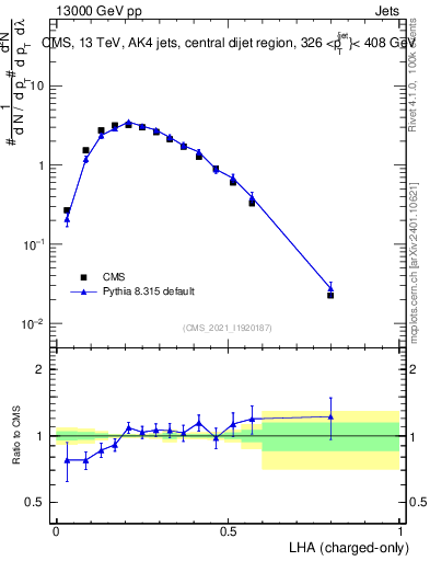Plot of j.lha.c in 13000 GeV pp collisions