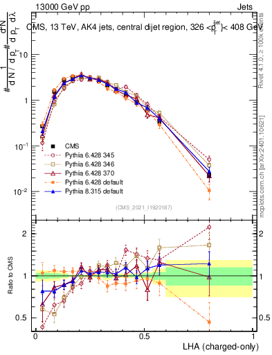 Plot of j.lha.c in 13000 GeV pp collisions