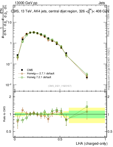 Plot of j.lha.c in 13000 GeV pp collisions