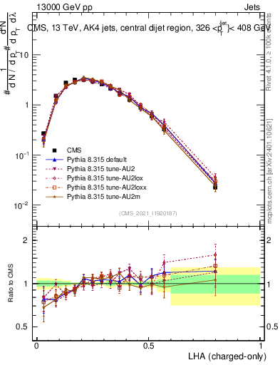 Plot of j.lha.c in 13000 GeV pp collisions
