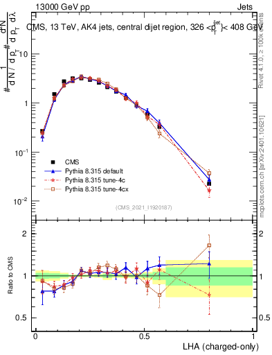 Plot of j.lha.c in 13000 GeV pp collisions