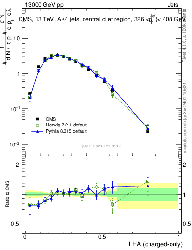 Plot of j.lha.c in 13000 GeV pp collisions
