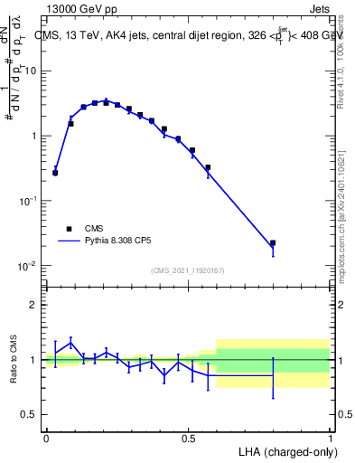 Plot of j.lha.c in 13000 GeV pp collisions