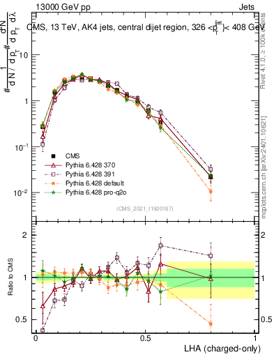 Plot of j.lha.c in 13000 GeV pp collisions