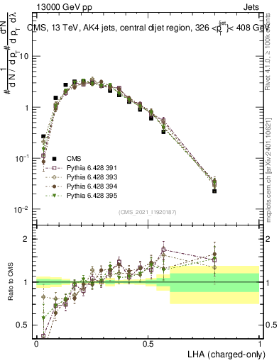 Plot of j.lha.c in 13000 GeV pp collisions