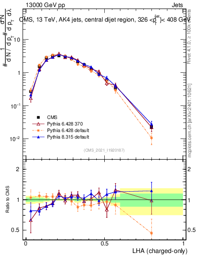 Plot of j.lha.c in 13000 GeV pp collisions