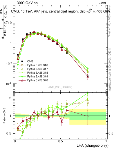Plot of j.lha.c in 13000 GeV pp collisions