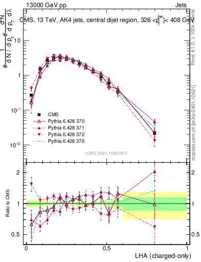 Plot of j.lha.c in 13000 GeV pp collisions