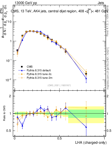 Plot of j.lha.c in 13000 GeV pp collisions