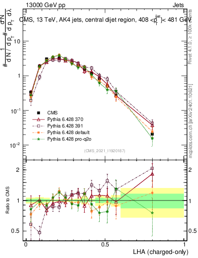 Plot of j.lha.c in 13000 GeV pp collisions