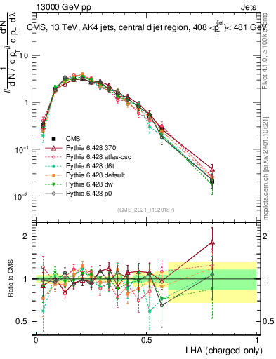 Plot of j.lha.c in 13000 GeV pp collisions